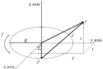 Figure 2.4: Off-axis magnetic field of a circular current loop