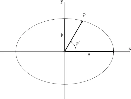 Figure 2.5: The elliptical loop in the z = 0 plane