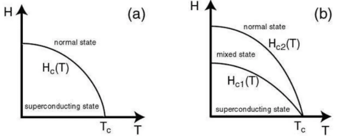Figure 2.6: Critical magnetic field as a function of temperature for (a) type I su- su-perconductors and (b) type II susu-perconductors