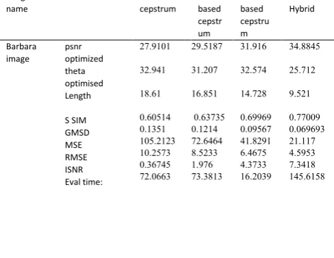 Table 1a. Compative analysis of the parameters calculation of various images of dataset of GA based cepstrum, PSO based and BAT based cepstrum method 