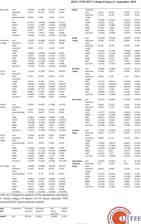 Table 1b. Comparative analysis of the parameters calculation of various images of dataset of GA based cepstrum, PSO based and BAT based cepstrum method 