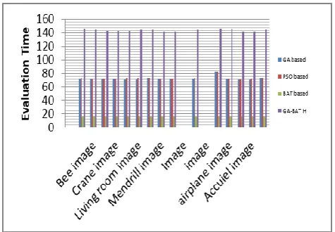 Figure.4 Comparative analysis of Evaluation time cepstrum method using GA, PSO , BAT and GA-BAT hybrid (1)  