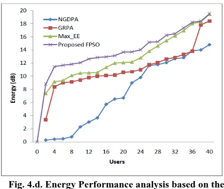 Fig. 4.d. Energy Performance analysis based on the  number of users 