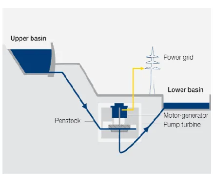 Fig (3) shows a simplified arrangement of flywheel system. Flywheel system exchanges the stored energy to and from the flywheel through an integrated motor/generator