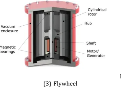 Fig (4)-Flow battery 