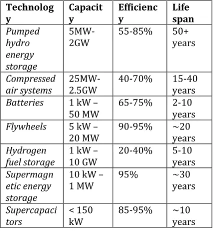 Table (2) - Cost and cycles of energy storage systems 
