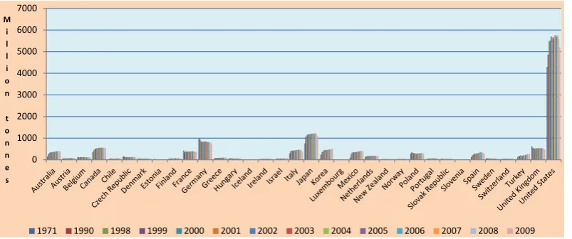 Figure 1. CO2 emissions from fuel combustion in OECD (Source: own calculations using data from the OECD (2014))