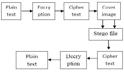 Fig. 2.Cryptography and  steganography  combination 