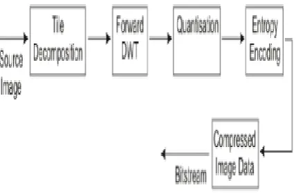 Fig. 4.JPEG2000 decoder block diagram 