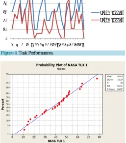 Figure 4. Task Performances. 