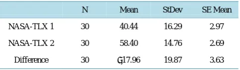 Figure 6. Normality Test of Overall NASA-TLX Score for Task 2.  