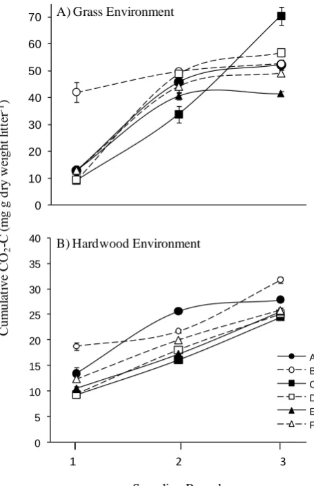 Fig. 1.Cumulative litter decomposition across each 100-daysampling round for six different microbial community inocula ingrass (A) and hardwood (B) environments