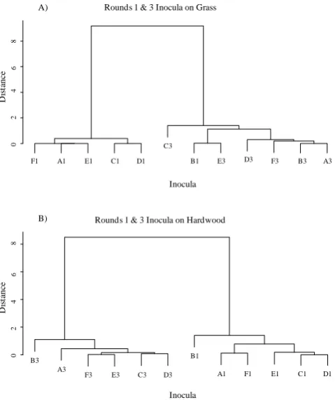 Figure 2. A. D. Keiser et al.: History structures microbial communitiesFigure 3. 