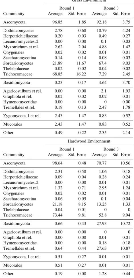 Table 1. Percent distribution of bacterial taxa averaged across in-ocula within a litter environment and sampling round