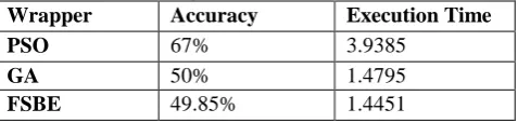Table 7 shows accuracy and time complexity of Infogain + PSO, Infogain + GA and Infogain + FSBE with three microarray cancerous data set