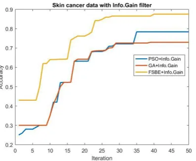 Table 9. Results for 3 data sets with CFS CFS + GA 