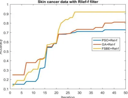 Figure 9: Bone cancer data with Relief-F filter Hybridized with three wrapper method. 
