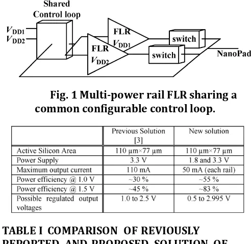 TABLE I  COMPARISON  OF REVIOUSLY  REPORTED  AND PROPOSED  SOLUTION  OF POWER FOR A SINGLE  OR MULTI-POWER-RAIL 
