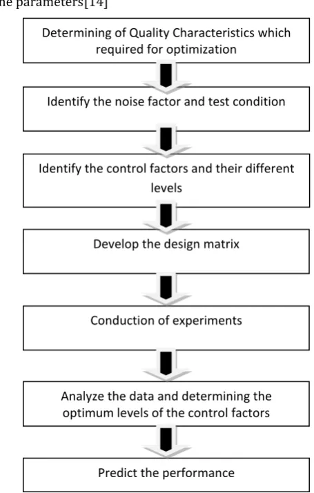 FIG. Flow chart of Taguchi method [14] 