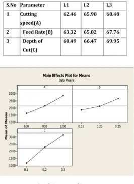 Table 3.5  S/N ratio table for material removal rate(MRR)  