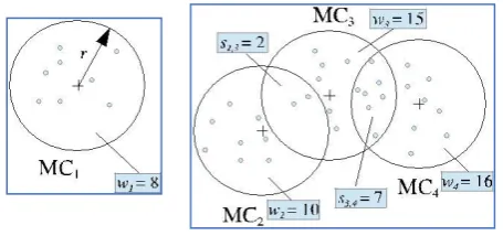 Fig. 1. Problem with reclustering when dense areas are separated by small areas of low density with (a) micro clusters and (b) grid cells
