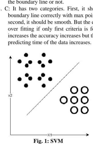 Fig. 1: SVM  