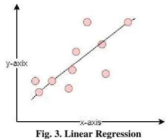 Fig. 3. Linear Regression 