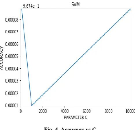 Fig. 4. Accuracy vs C  
