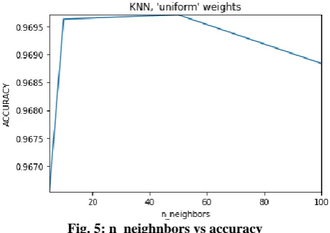 Fig. 5: n_neighnbors vs accuracy 