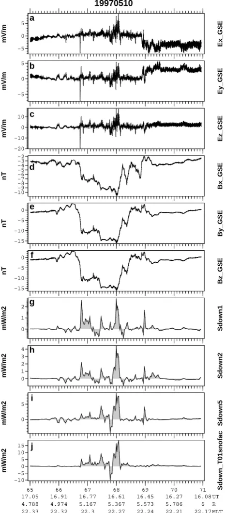 Figure 2 is a summary plot of the Poynting vector statis-tics for the overall nightside auroral oval; the following plots(Figs