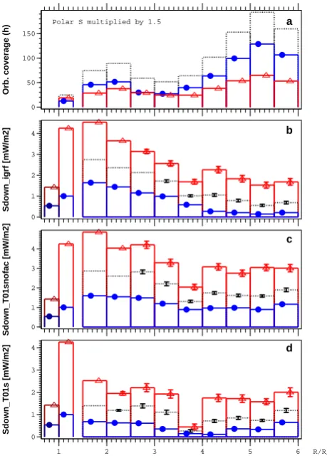 Fig. 2. Statistics of parallel Poynting vectors for the overall night-ing bar shows the orbital coverage of Astrid-2