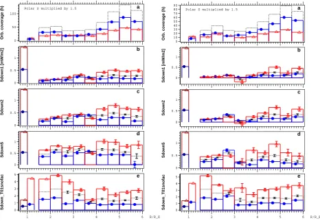 Fig. 4. Same as Fig. 2, but decomposed into cases where Polar ionospheric footpoint is in darkness (left) or illuminated by the Sun (right).