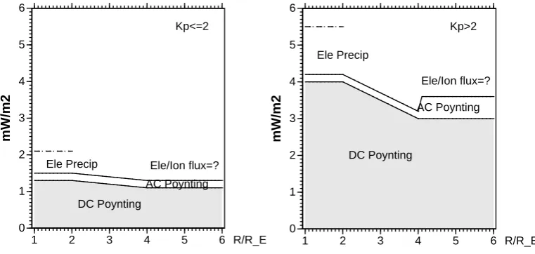 Fig. 7. Schematic description of power per footpoint area of DC Poynting vector, AC Poynting vector (less than 200 km ionospheric scalesize) and auroral electron precipitation power