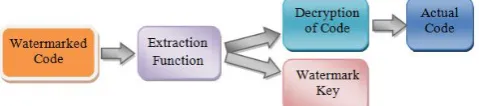 Fig: 2. Extraction of watermark code algorithm Method  