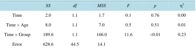 Table 2.  ANOVA with repeated measures for the PACES as dependent variable. 