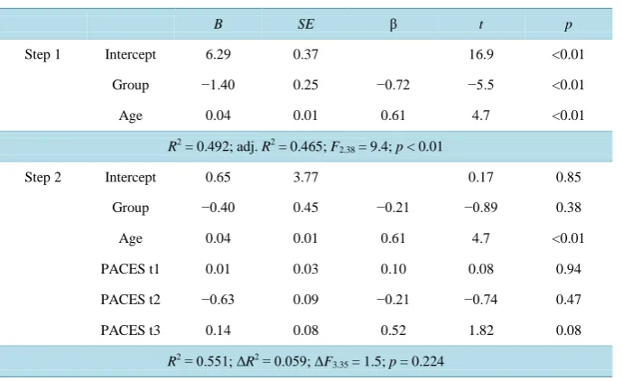 Table 3. Hierarchical regression analysis to predict the adherence. 