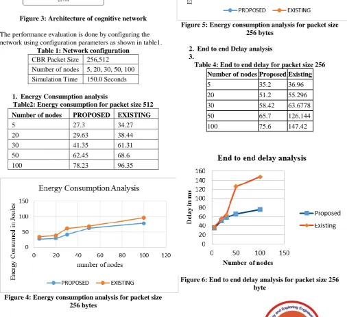 Figure 5: Energy consumption analysis for packet size 256 bytes  