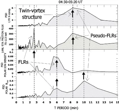 Fig. 9. Power spectral densities (PSDs) of the interval 04:30-05:20 UT forproton differential ﬂuxes of LANL 97A,matic lines of T=2.5 and 6 min correspond to FLRs, whereas the broad-band response of LYR is associated with the detected twin vortex (a) the X-