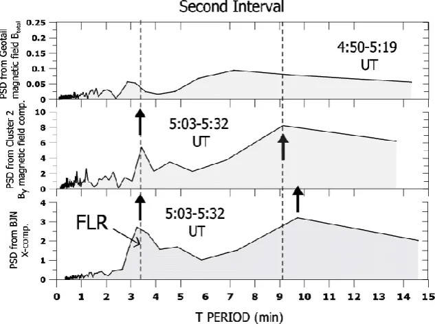 Fig. 10. For the “ﬁrst interval” 04:20–05:10 UT the PSDs are computed for (a) the Geotail solar wind ion pressure, (b) the Geotail magneticﬁeld amplitude upstream of the bow shock, (b) the Cluster 3 By magnetic ﬁeld component, and (c) the X-component magne