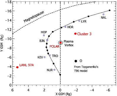 Fig. 1. The positions of the Cluster 3, POLAR and LANL 97A satellites projected over the XYGSM plane are shown, along with the eightconjugate points of the ground stations NAL, LYR, HOR, HOP, BJN, TRO, KEV and NUR over the equatorial plane (open circles)