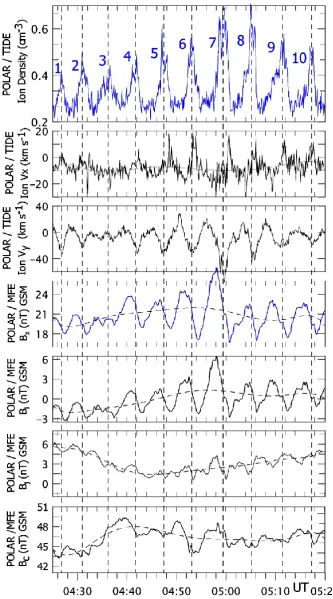 Fig. 2. Measurements from the POLAR satellite:km spanels) of the GSM vector magnetic ﬁeld, which is transformed to a ﬁeld-aligned coordinate system in which (a) ten variation cycles of the ion density (in cm−3), (b) ion Vx and Vy velocities (in−1), (c) mag