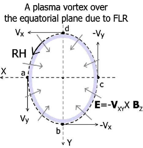 Fig. 4. One plasma vortex (out of ten shown in Fig. 1) is schemati-cally shown as the hodogram of Vx and Vy taken from Fig