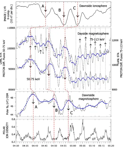 Fig. 6.From top to bottom: X-component magnetogram from the ground station LYR; differential ﬂuxes from the two energetic protonLANL 97A channels (50–75 and 75–113 keV, thin lines); and compressional magnetic ﬁeld component and ion density from the POLARsa