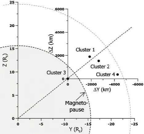 Fig. 7. The Cluster 3 position projected over the YZ plane, andthe Cluster 1, 2 and 4 positions as pairs of (�Y, �Z) in refer-ence to Cluster 3 are shown
