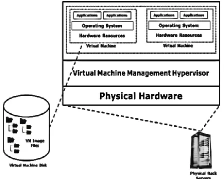 Fig. 1  Hardware Components for Virtualization 