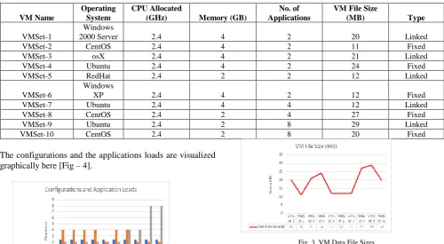 Fig. 3  VM Data File Sizes   