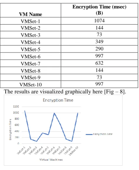 Fig. 5  VM Data File Encryption Time   