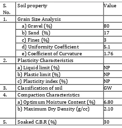 Table 1: Properties of Gravel 