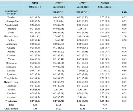 Table 2. Total protein and essential amino acid content in quality protein maize (QPM) and normal maize varieties from DR- Congo breeding program