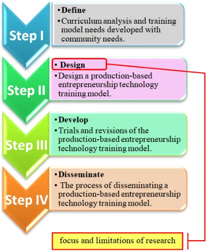 Fig. 2. Production-Based Entrepreneurship  Technology Training Model  